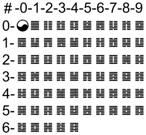 648px-I_Ching_hexagrams_00-77.svg